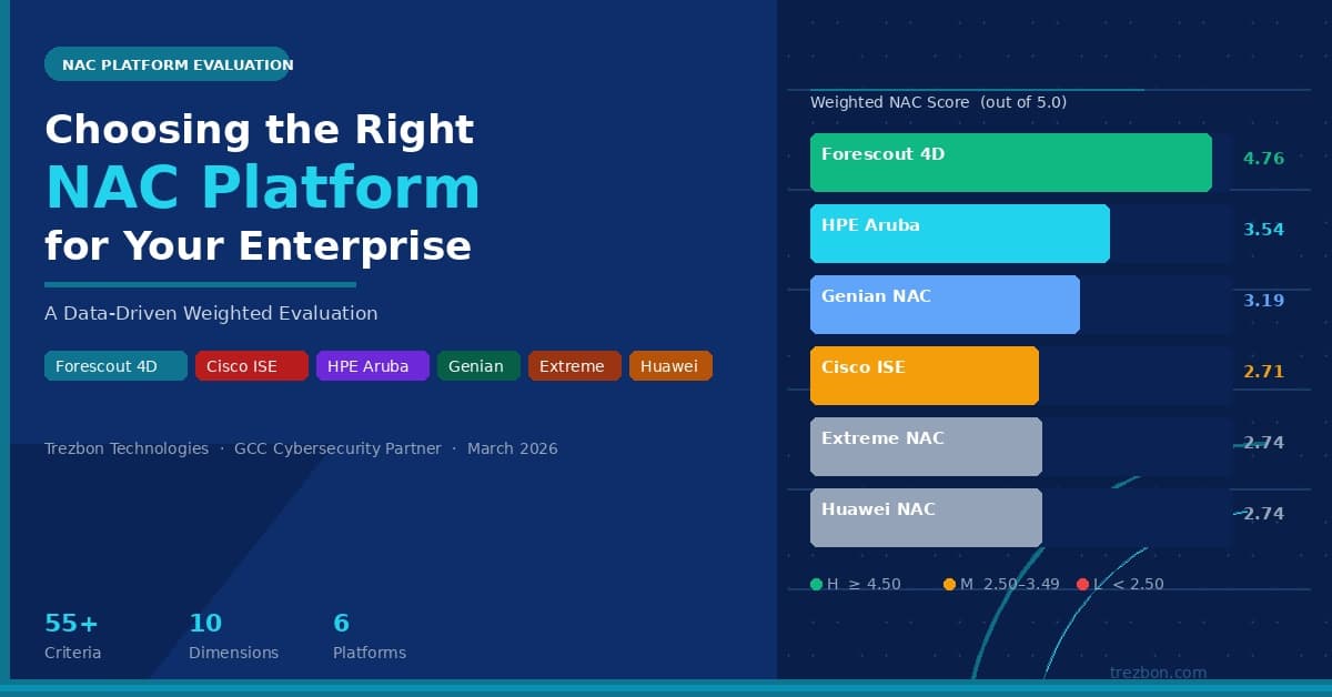 Choosing the Right NAC Platform for Your Enterprise: A Data-Driven Evaluation